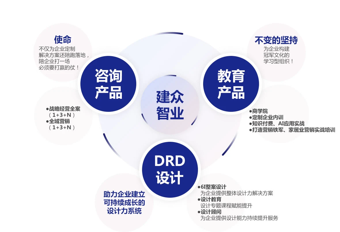 建众智业核心服务体系介绍图